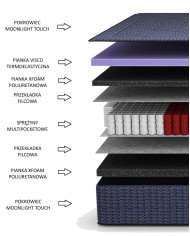 Materac Imperial, 160x200 cm, dwustronny, multipocket, sprężyny, pianka Visco i Xfoam, H3/H4, Comforteo